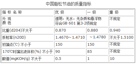 中國國家標準對脂松節(jié)油質(zhì)量要求指標